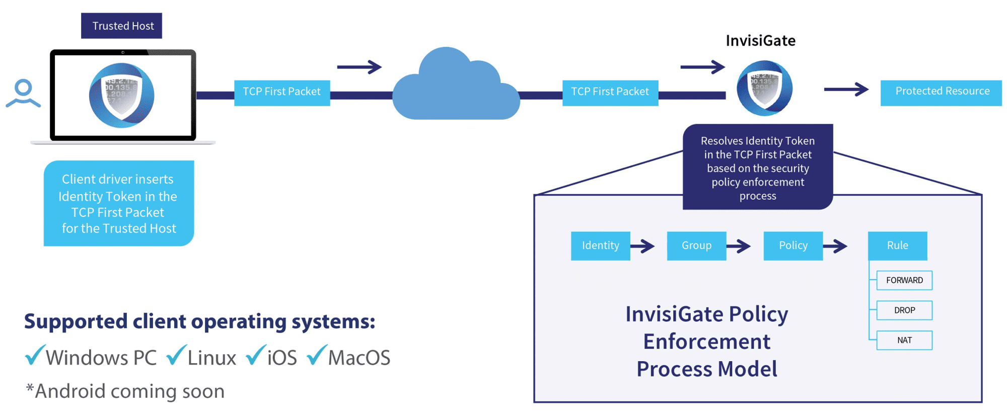 gateway policy enterprises