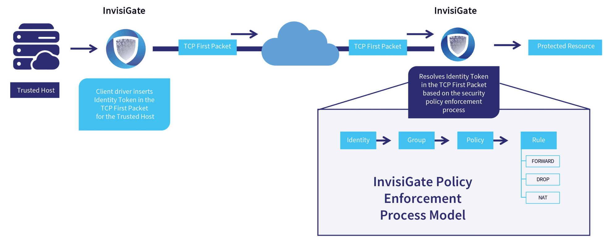 gateway to gateway policy