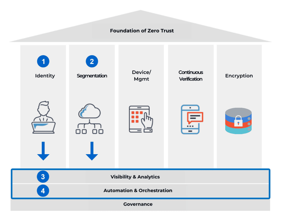 Identity Network Layer